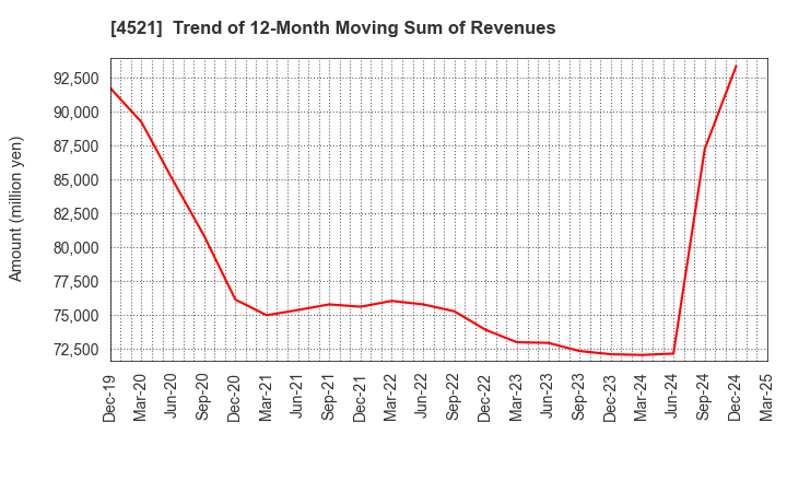 4521 KAKEN PHARMACEUTICAL CO.,LTD.: Trend of 12-Month Moving Sum of Revenues