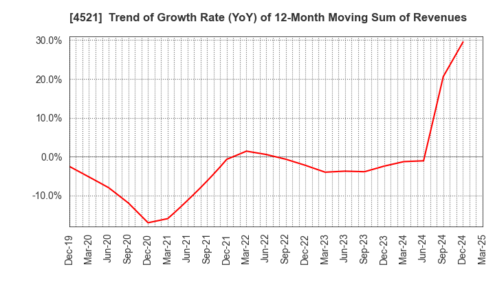 4521 KAKEN PHARMACEUTICAL CO.,LTD.: Trend of Growth Rate (YoY) of 12-Month Moving Sum of Revenues