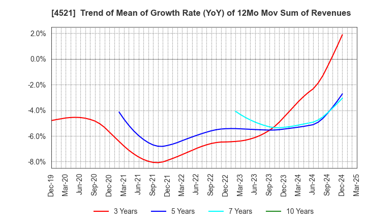 4521 KAKEN PHARMACEUTICAL CO.,LTD.: Trend of Mean of Growth Rate (YoY) of 12Mo Mov Sum of Revenues