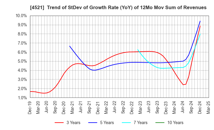 4521 KAKEN PHARMACEUTICAL CO.,LTD.: Trend of StDev of Growth Rate (YoY) of 12Mo Mov Sum of Revenues