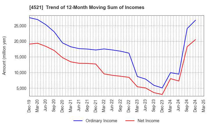 4521 KAKEN PHARMACEUTICAL CO.,LTD.: Trend of 12-Month Moving Sum of Incomes