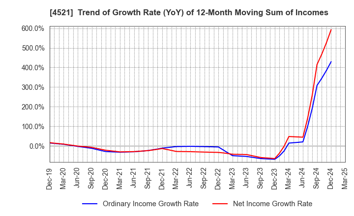 4521 KAKEN PHARMACEUTICAL CO.,LTD.: Trend of Growth Rate (YoY) of 12-Month Moving Sum of Incomes