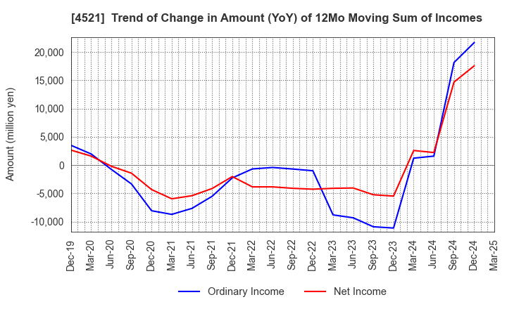 4521 KAKEN PHARMACEUTICAL CO.,LTD.: Trend of Change in Amount (YoY) of 12Mo Moving Sum of Incomes