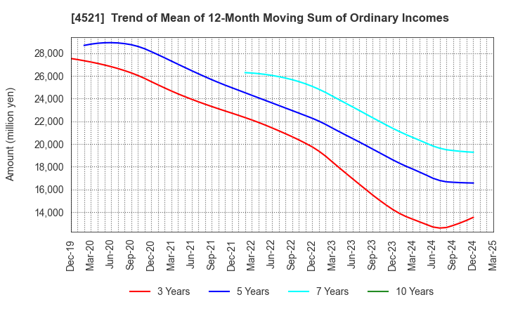4521 KAKEN PHARMACEUTICAL CO.,LTD.: Trend of Mean of 12-Month Moving Sum of Ordinary Incomes