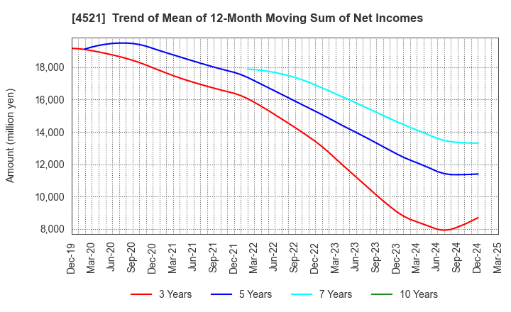 4521 KAKEN PHARMACEUTICAL CO.,LTD.: Trend of Mean of 12-Month Moving Sum of Net Incomes