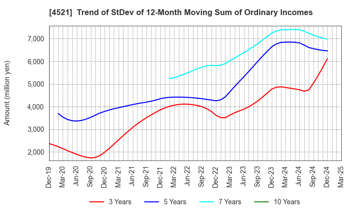 4521 KAKEN PHARMACEUTICAL CO.,LTD.: Trend of StDev of 12-Month Moving Sum of Ordinary Incomes