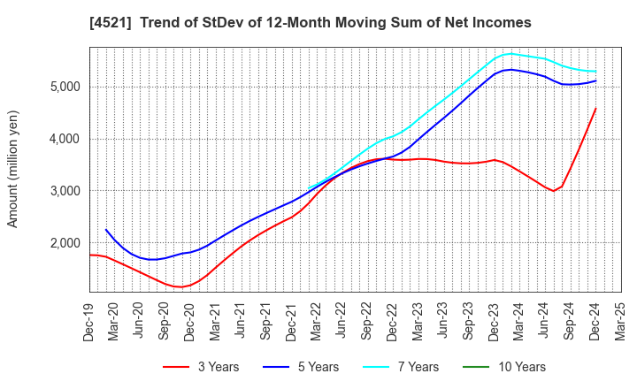 4521 KAKEN PHARMACEUTICAL CO.,LTD.: Trend of StDev of 12-Month Moving Sum of Net Incomes