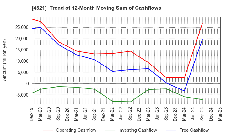 4521 KAKEN PHARMACEUTICAL CO.,LTD.: Trend of 12-Month Moving Sum of Cashflows