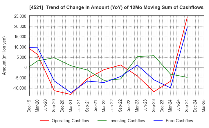 4521 KAKEN PHARMACEUTICAL CO.,LTD.: Trend of Change in Amount (YoY) of 12Mo Moving Sum of Cashflows