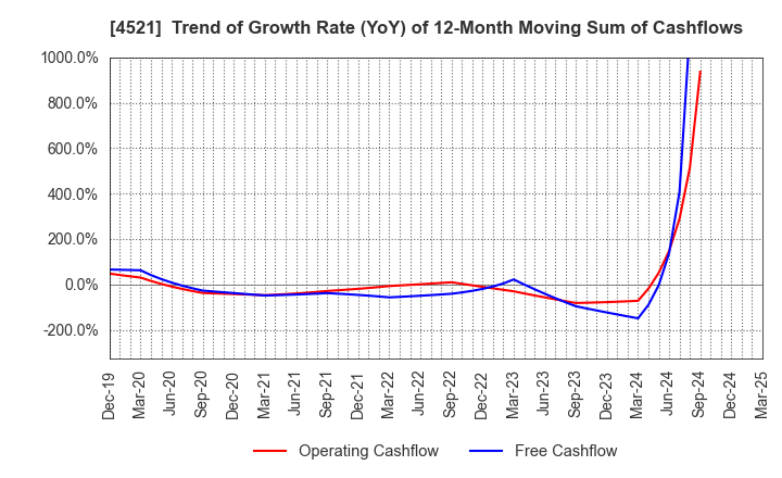 4521 KAKEN PHARMACEUTICAL CO.,LTD.: Trend of Growth Rate (YoY) of 12-Month Moving Sum of Cashflows