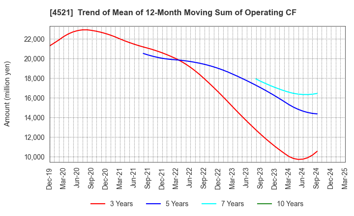 4521 KAKEN PHARMACEUTICAL CO.,LTD.: Trend of Mean of 12-Month Moving Sum of Operating CF