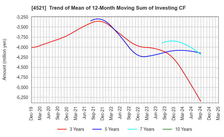 4521 KAKEN PHARMACEUTICAL CO.,LTD.: Trend of Mean of 12-Month Moving Sum of Investing CF