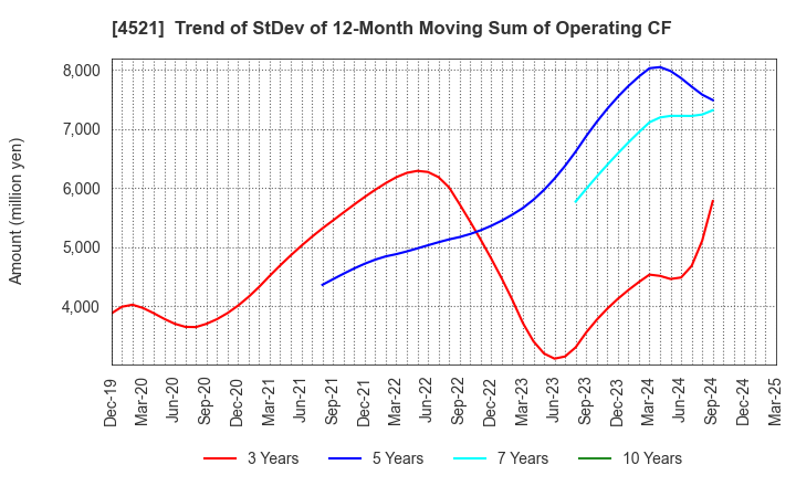 4521 KAKEN PHARMACEUTICAL CO.,LTD.: Trend of StDev of 12-Month Moving Sum of Operating CF