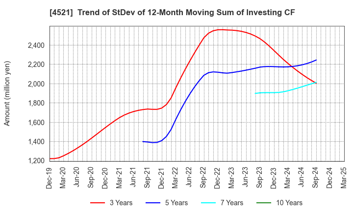 4521 KAKEN PHARMACEUTICAL CO.,LTD.: Trend of StDev of 12-Month Moving Sum of Investing CF