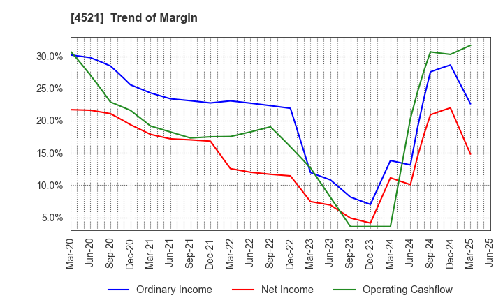 4521 KAKEN PHARMACEUTICAL CO.,LTD.: Trend of Margin