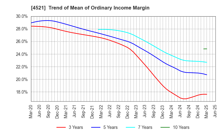 4521 KAKEN PHARMACEUTICAL CO.,LTD.: Trend of Mean of Ordinary Income Margin