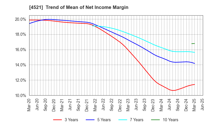 4521 KAKEN PHARMACEUTICAL CO.,LTD.: Trend of Mean of Net Income Margin