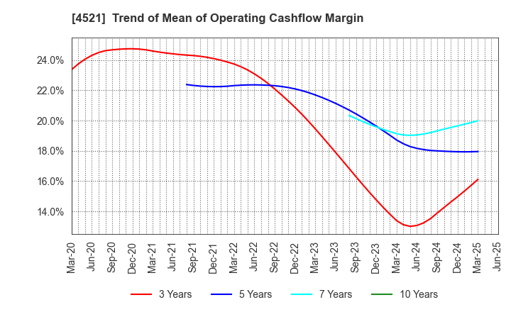 4521 KAKEN PHARMACEUTICAL CO.,LTD.: Trend of Mean of Operating Cashflow Margin