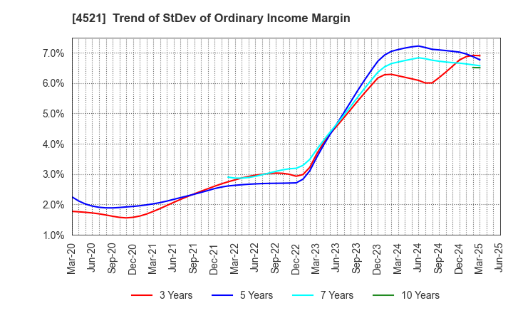 4521 KAKEN PHARMACEUTICAL CO.,LTD.: Trend of StDev of Ordinary Income Margin
