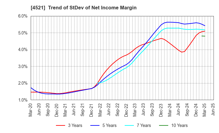 4521 KAKEN PHARMACEUTICAL CO.,LTD.: Trend of StDev of Net Income Margin