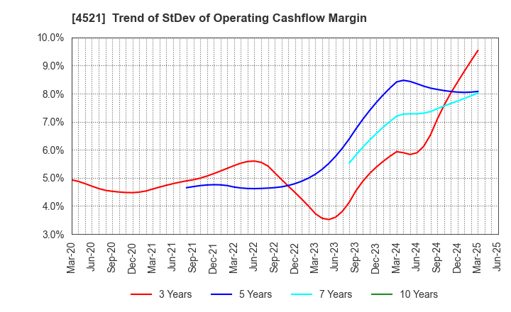 4521 KAKEN PHARMACEUTICAL CO.,LTD.: Trend of StDev of Operating Cashflow Margin