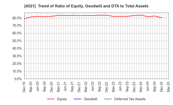 4521 KAKEN PHARMACEUTICAL CO.,LTD.: Trend of Ratio of Equity, Goodwill and DTA to Total Assets