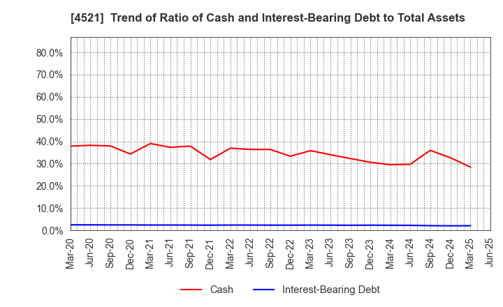 4521 KAKEN PHARMACEUTICAL CO.,LTD.: Trend of Ratio of Cash and Interest-Bearing Debt to Total Assets