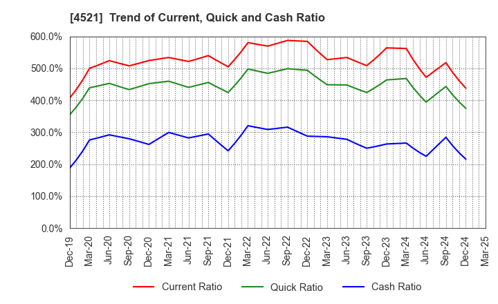 4521 KAKEN PHARMACEUTICAL CO.,LTD.: Trend of Current, Quick and Cash Ratio