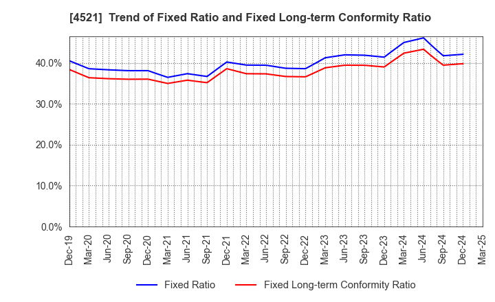 4521 KAKEN PHARMACEUTICAL CO.,LTD.: Trend of Fixed Ratio and Fixed Long-term Conformity Ratio