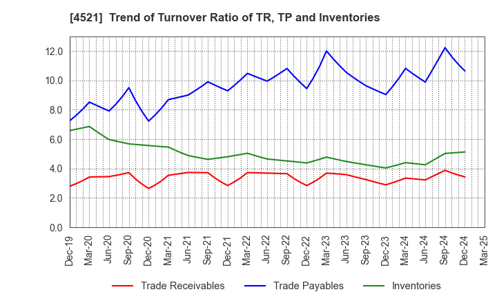 4521 KAKEN PHARMACEUTICAL CO.,LTD.: Trend of Turnover Ratio of TR, TP and Inventories