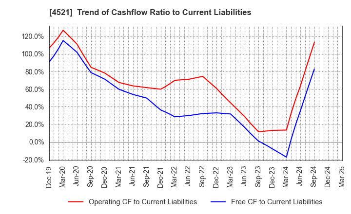 4521 KAKEN PHARMACEUTICAL CO.,LTD.: Trend of Cashflow Ratio to Current Liabilities