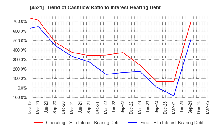 4521 KAKEN PHARMACEUTICAL CO.,LTD.: Trend of Cashflow Ratio to Interest-Bearing Debt
