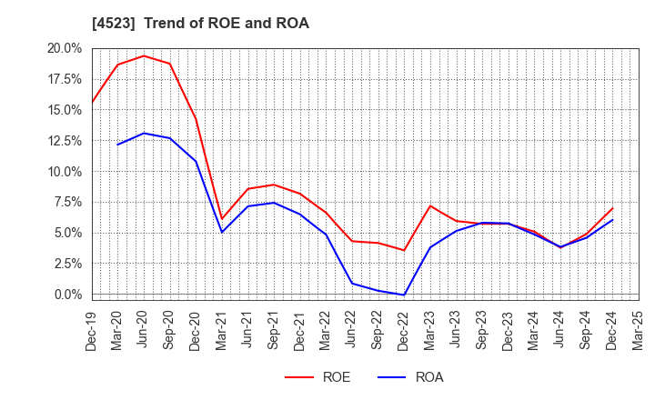 4523 Eisai Co.,Ltd.: Trend of ROE and ROA