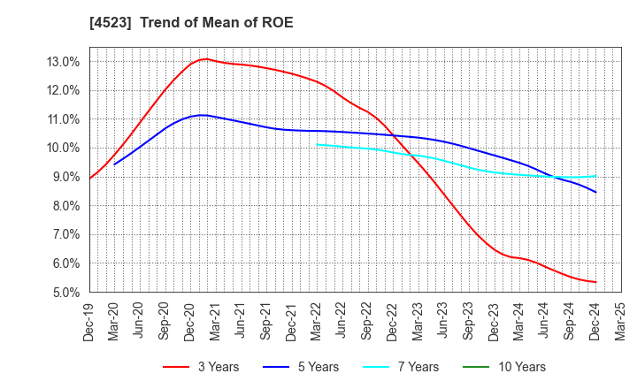 4523 Eisai Co.,Ltd.: Trend of Mean of ROE