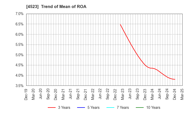 4523 Eisai Co.,Ltd.: Trend of Mean of ROA