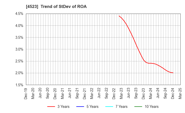 4523 Eisai Co.,Ltd.: Trend of StDev of ROA