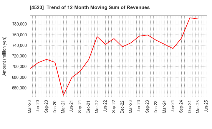 4523 Eisai Co.,Ltd.: Trend of 12-Month Moving Sum of Revenues