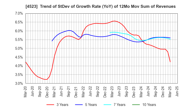 4523 Eisai Co.,Ltd.: Trend of StDev of Growth Rate (YoY) of 12Mo Mov Sum of Revenues