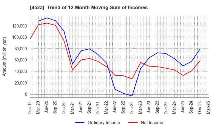 4523 Eisai Co.,Ltd.: Trend of 12-Month Moving Sum of Incomes