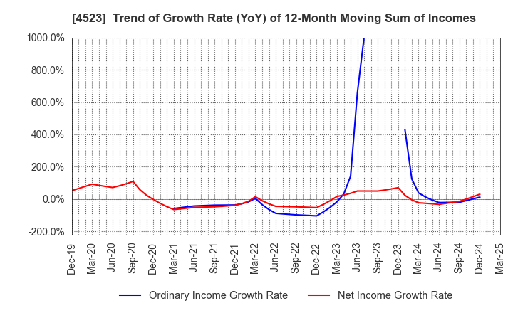4523 Eisai Co.,Ltd.: Trend of Growth Rate (YoY) of 12-Month Moving Sum of Incomes