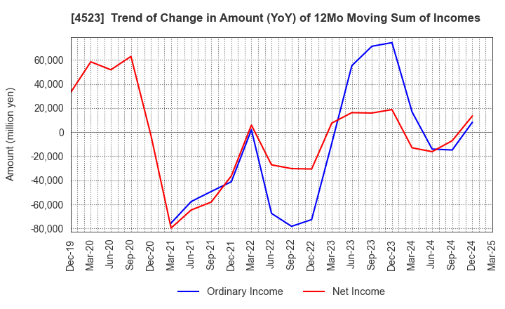 4523 Eisai Co.,Ltd.: Trend of Change in Amount (YoY) of 12Mo Moving Sum of Incomes