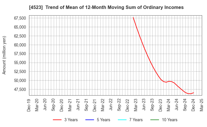 4523 Eisai Co.,Ltd.: Trend of Mean of 12-Month Moving Sum of Ordinary Incomes