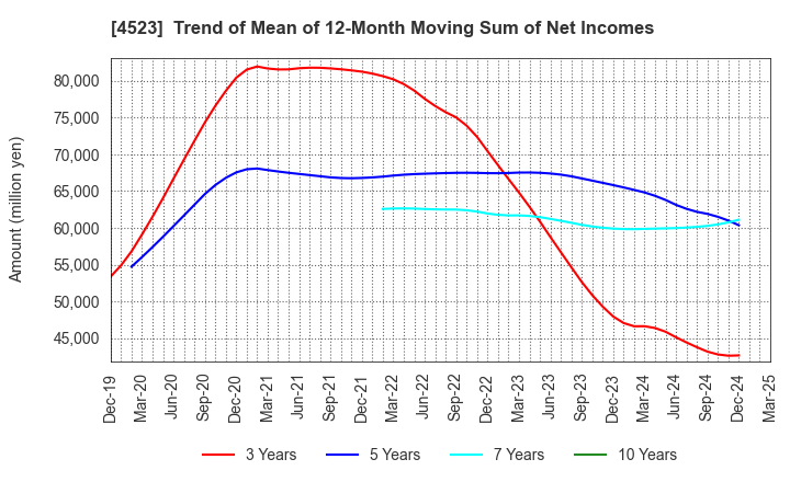 4523 Eisai Co.,Ltd.: Trend of Mean of 12-Month Moving Sum of Net Incomes