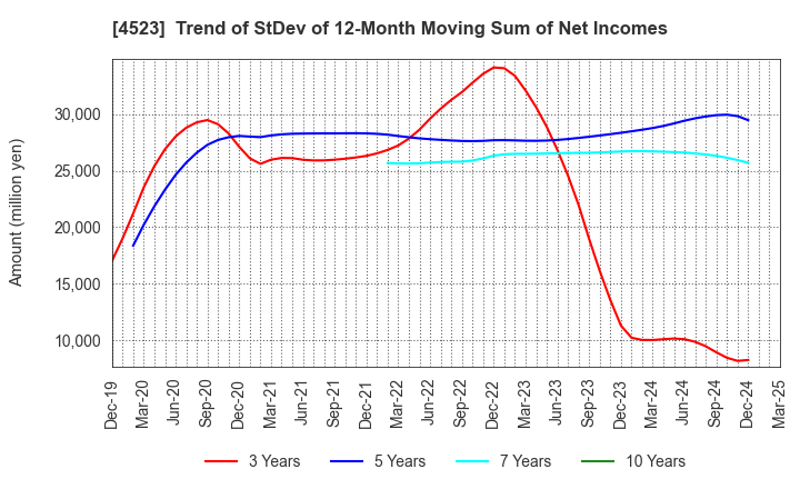 4523 Eisai Co.,Ltd.: Trend of StDev of 12-Month Moving Sum of Net Incomes