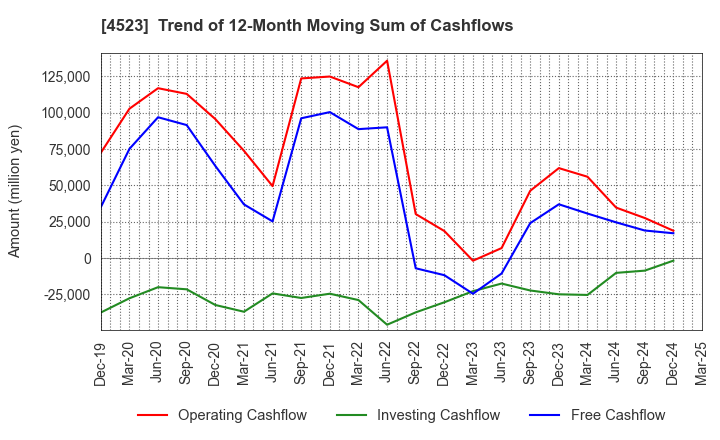 4523 Eisai Co.,Ltd.: Trend of 12-Month Moving Sum of Cashflows