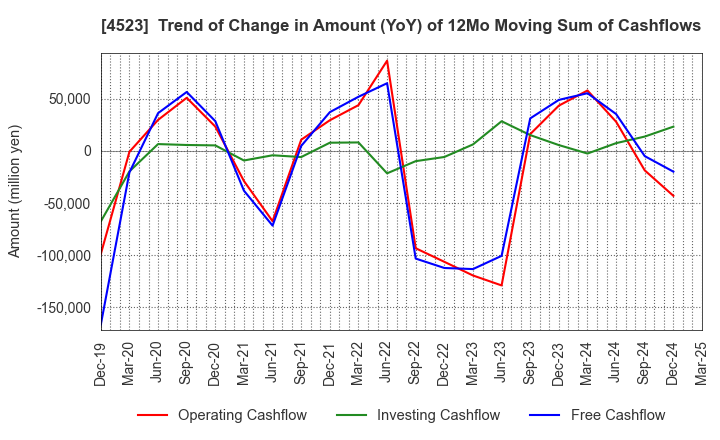 4523 Eisai Co.,Ltd.: Trend of Change in Amount (YoY) of 12Mo Moving Sum of Cashflows