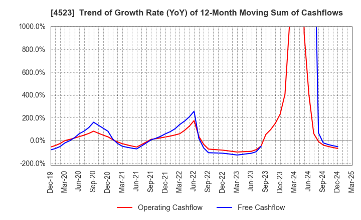 4523 Eisai Co.,Ltd.: Trend of Growth Rate (YoY) of 12-Month Moving Sum of Cashflows