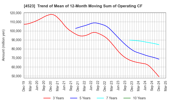 4523 Eisai Co.,Ltd.: Trend of Mean of 12-Month Moving Sum of Operating CF