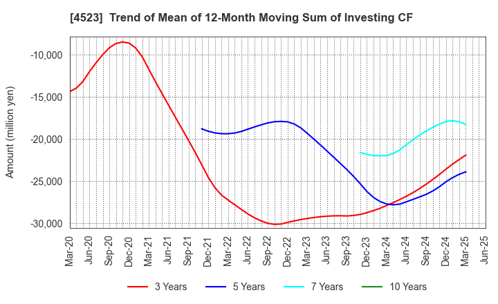 4523 Eisai Co.,Ltd.: Trend of Mean of 12-Month Moving Sum of Investing CF