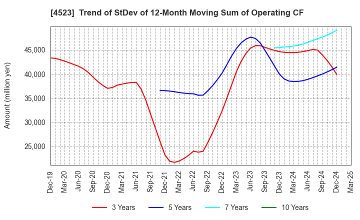 4523 Eisai Co.,Ltd.: Trend of StDev of 12-Month Moving Sum of Operating CF